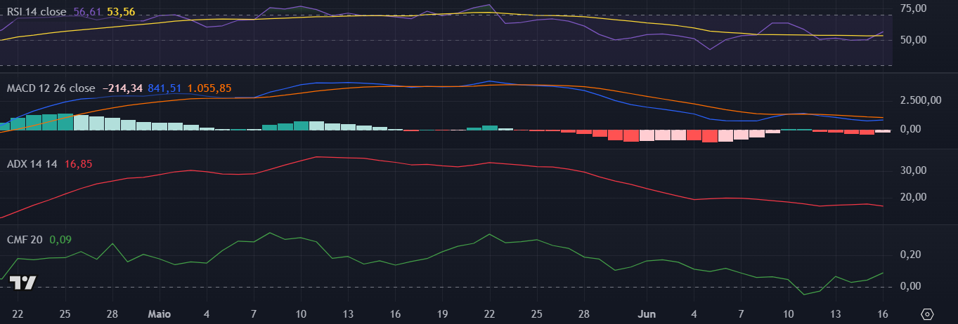 Indicadores do Bitcoin (BTC) no TradingView