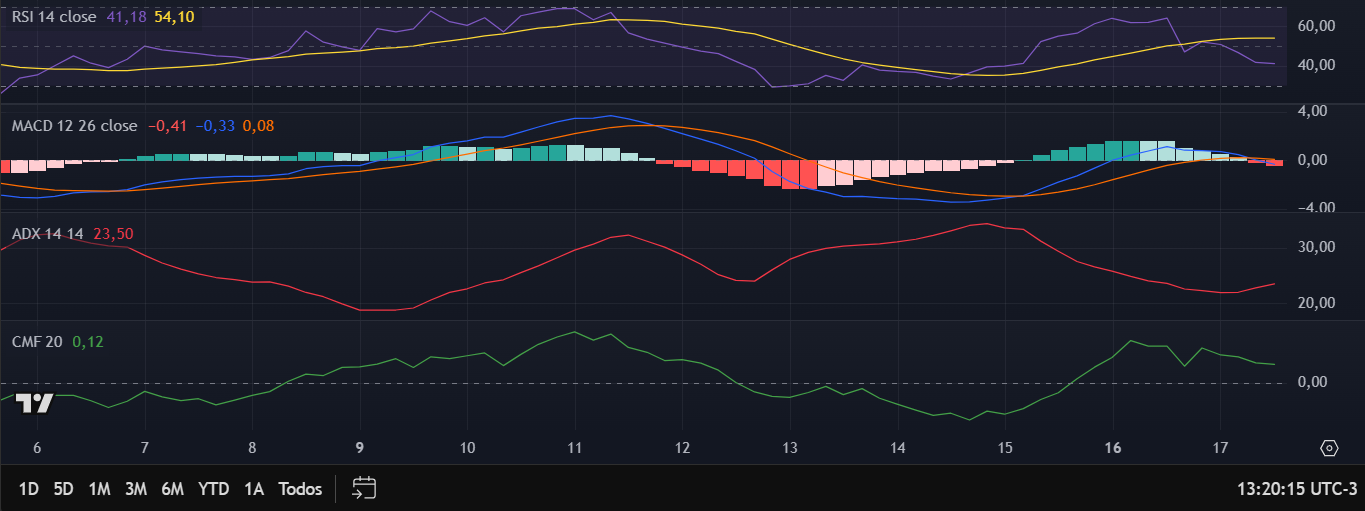 Indicadores técnicos da Solana (SOL) no TradingView