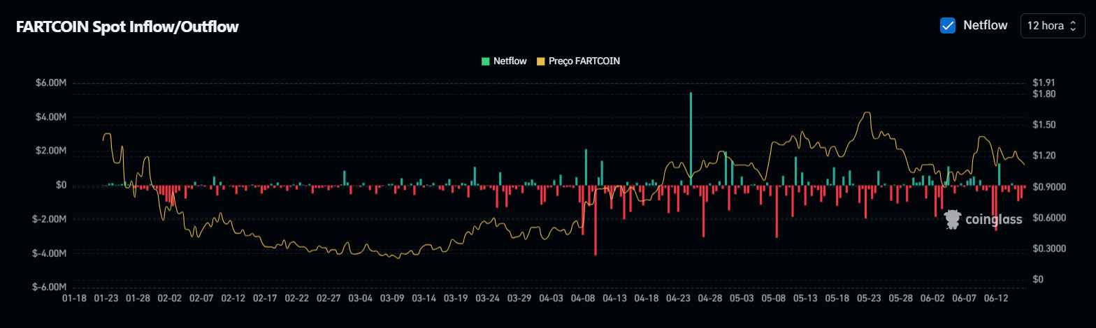 FARTCOIN Spot Inflow/Outflow