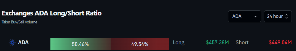 Exchanges ADA Long/Short Ratio