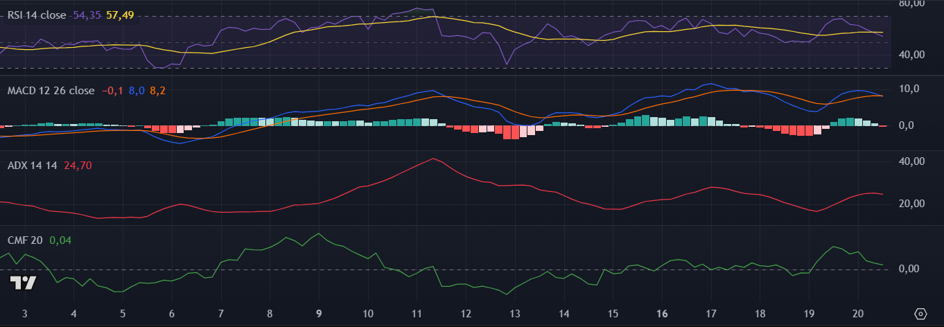 Indicadores do Bitcoin Cash (BCH) no TradingView