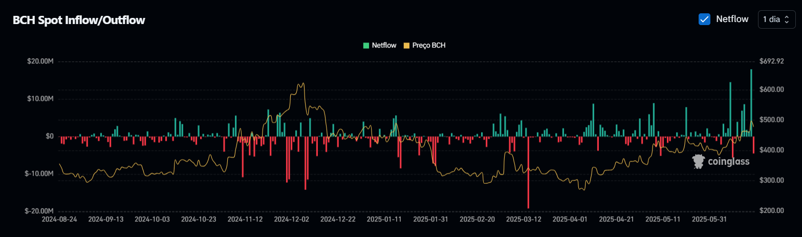 BCH Spot Inflow/Outflow
