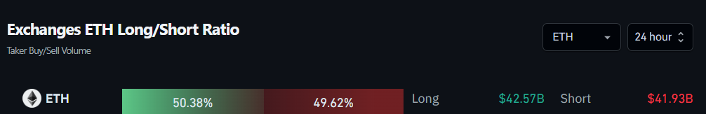 Exchanges ETH Long/Short Ratio