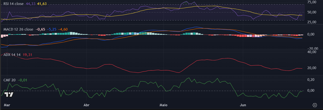 Indicadores da Solana (SOL) no TradingView