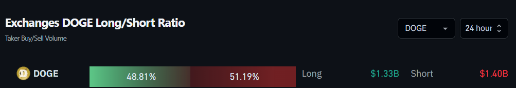 Exchanges DOGE Long/Short Ratio