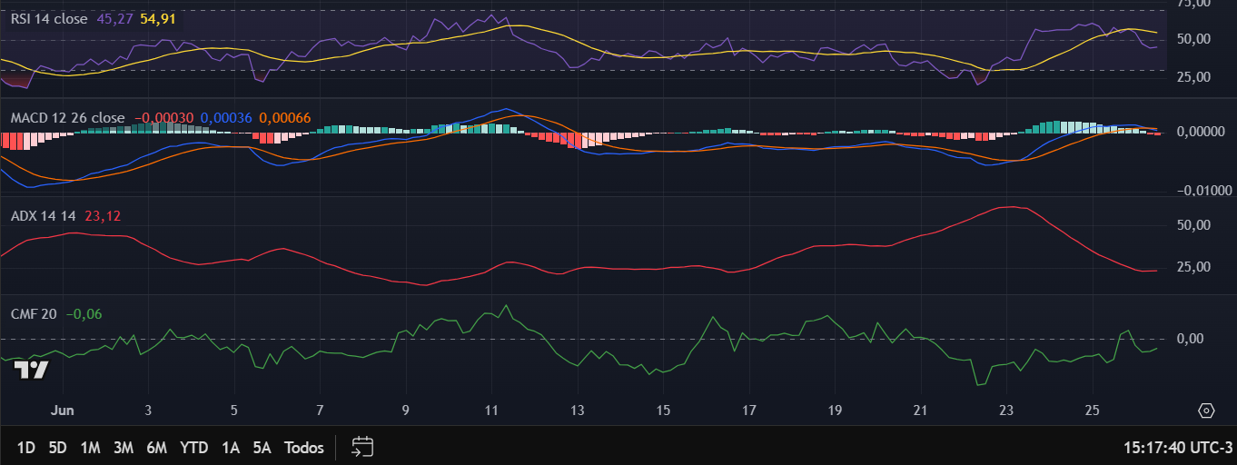 Indicadores da Dogecoin (DOGE) no TradingView