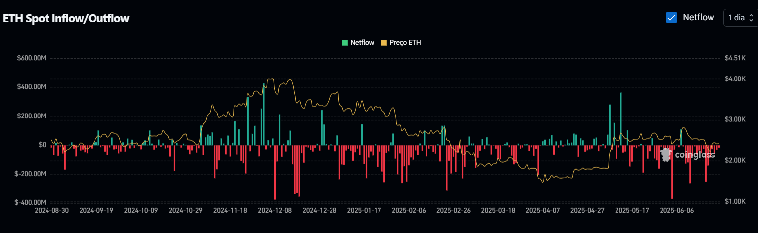 ETH Spot Inflow/Outflow