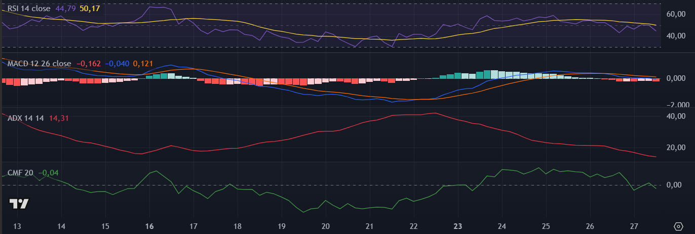 Indicadores da Hyperliquid (HYPE) no TradingView