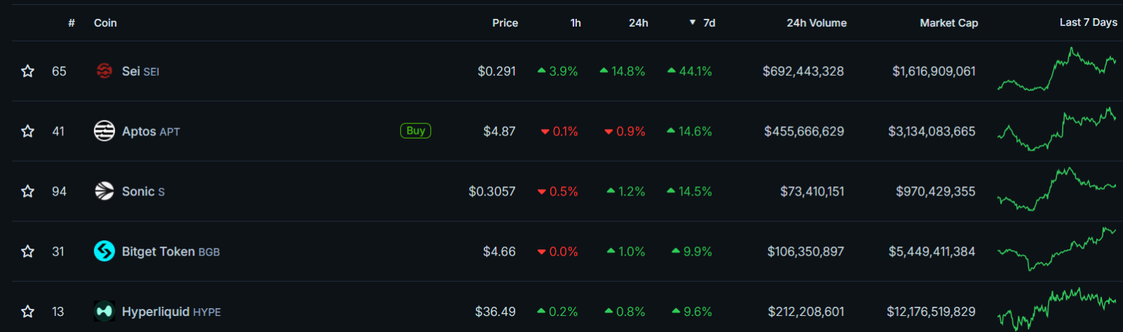 Top 5 criptomoedas que mais subiram na semana. Fonte: CoinGecko