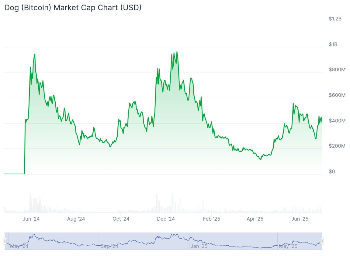 altcoins em destaque: DOG Coin