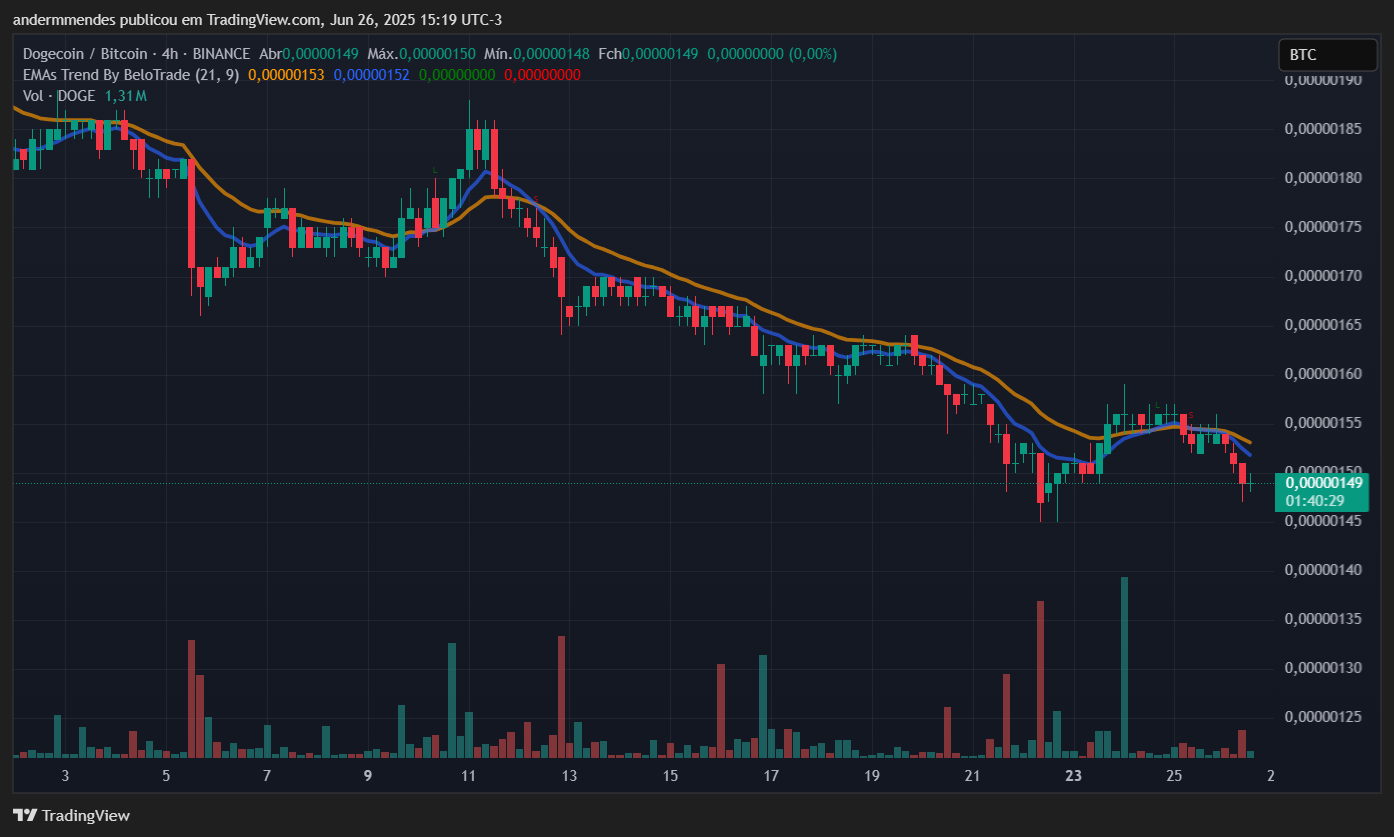 Gráfico do par DOGE/BTC no TradingView