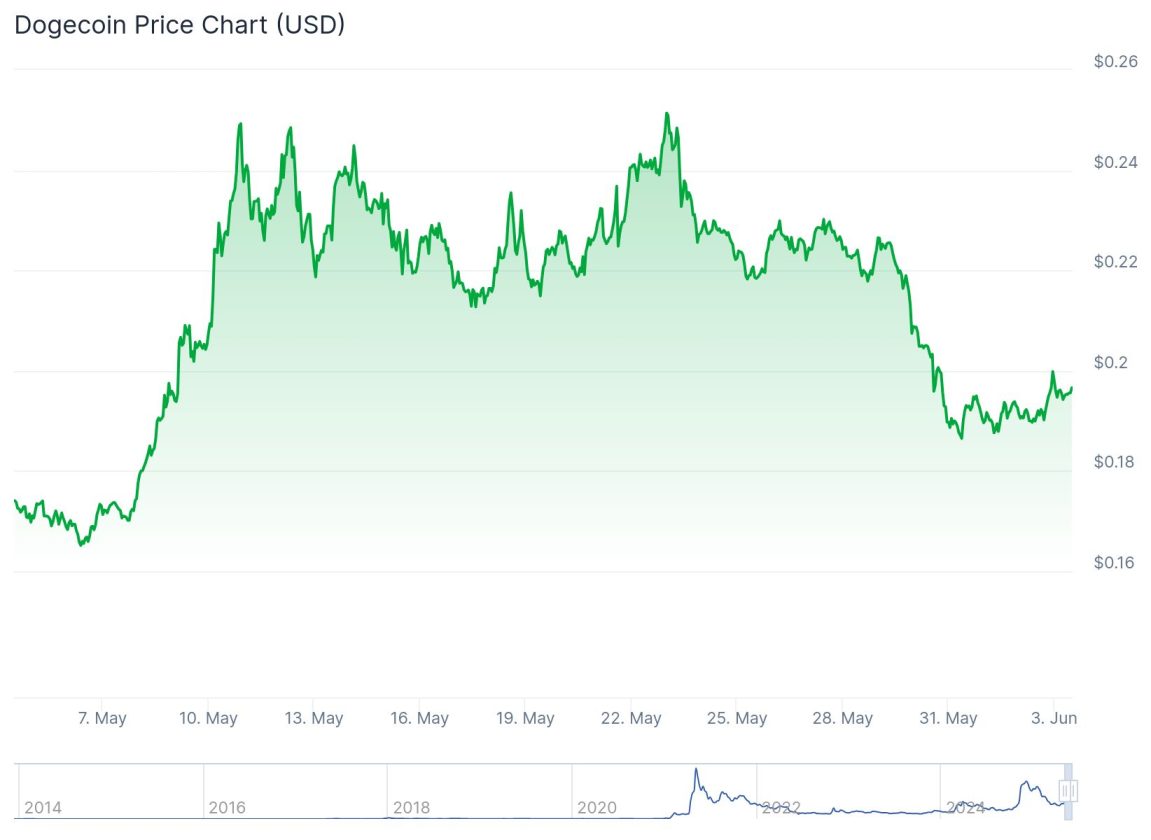 Preço Dogecoin