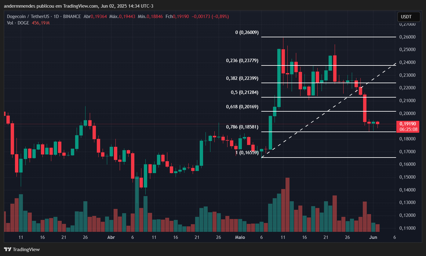 Gráfico da Dogecoin (DOGE) no TradingView