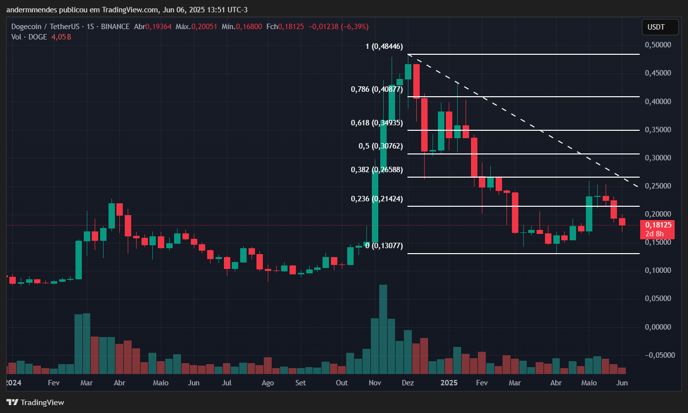 Gráfico da Dogecoin (DOGE) no TradingView
