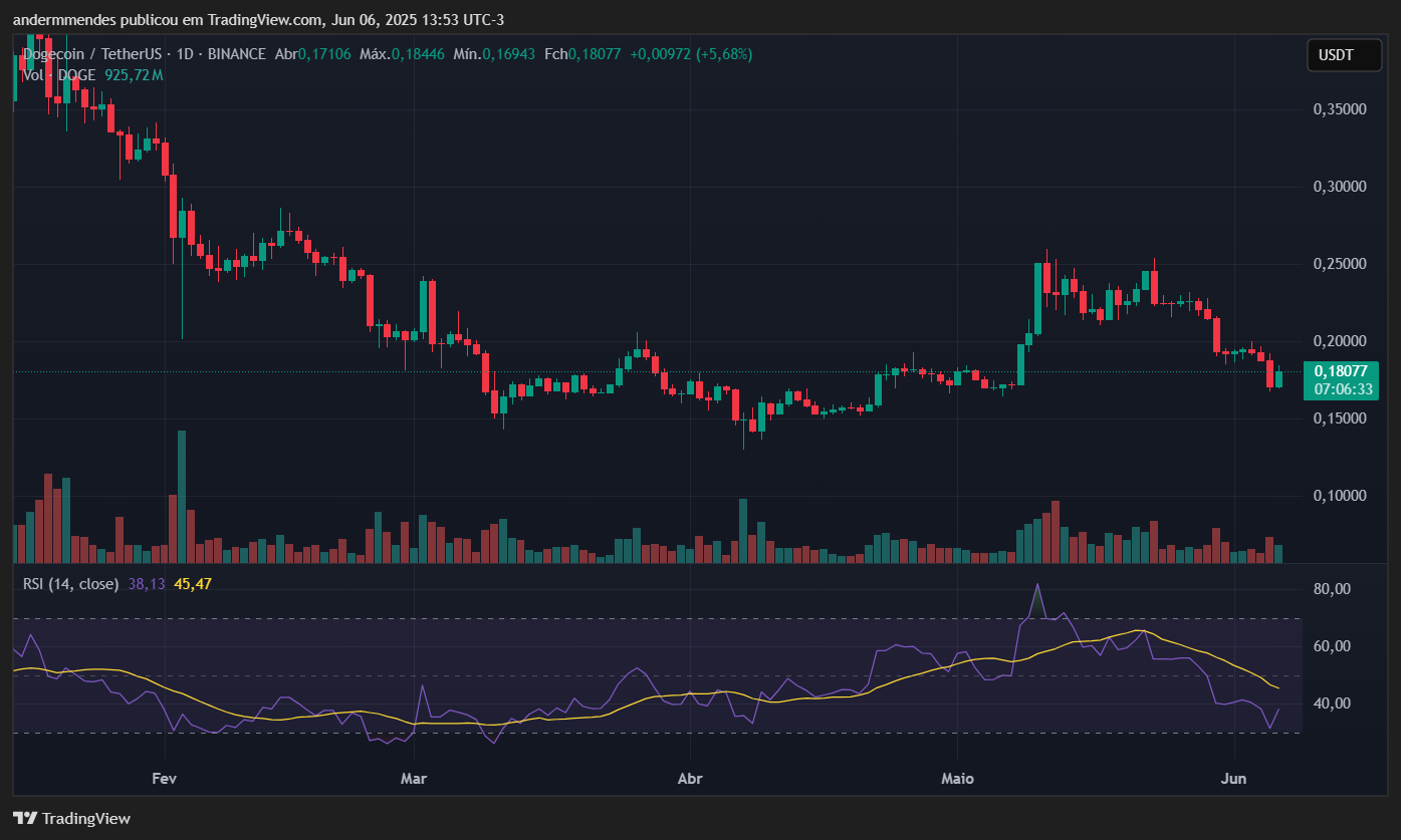 Gráfico da Dogecoin (DOGE) no TradingView