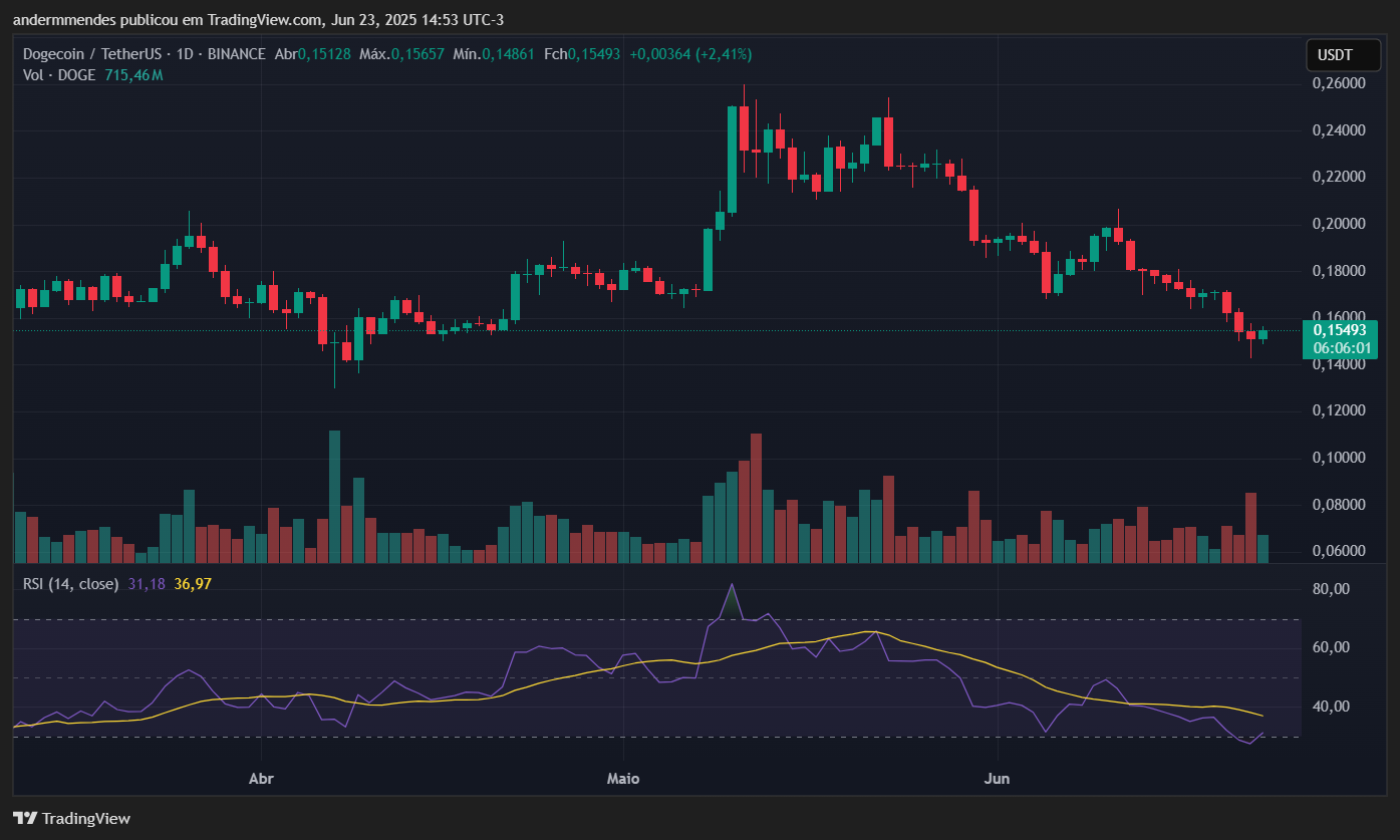 criptomoedas para ficar de olho: Gráfico da Dogecoin (DOGE) no TradingView