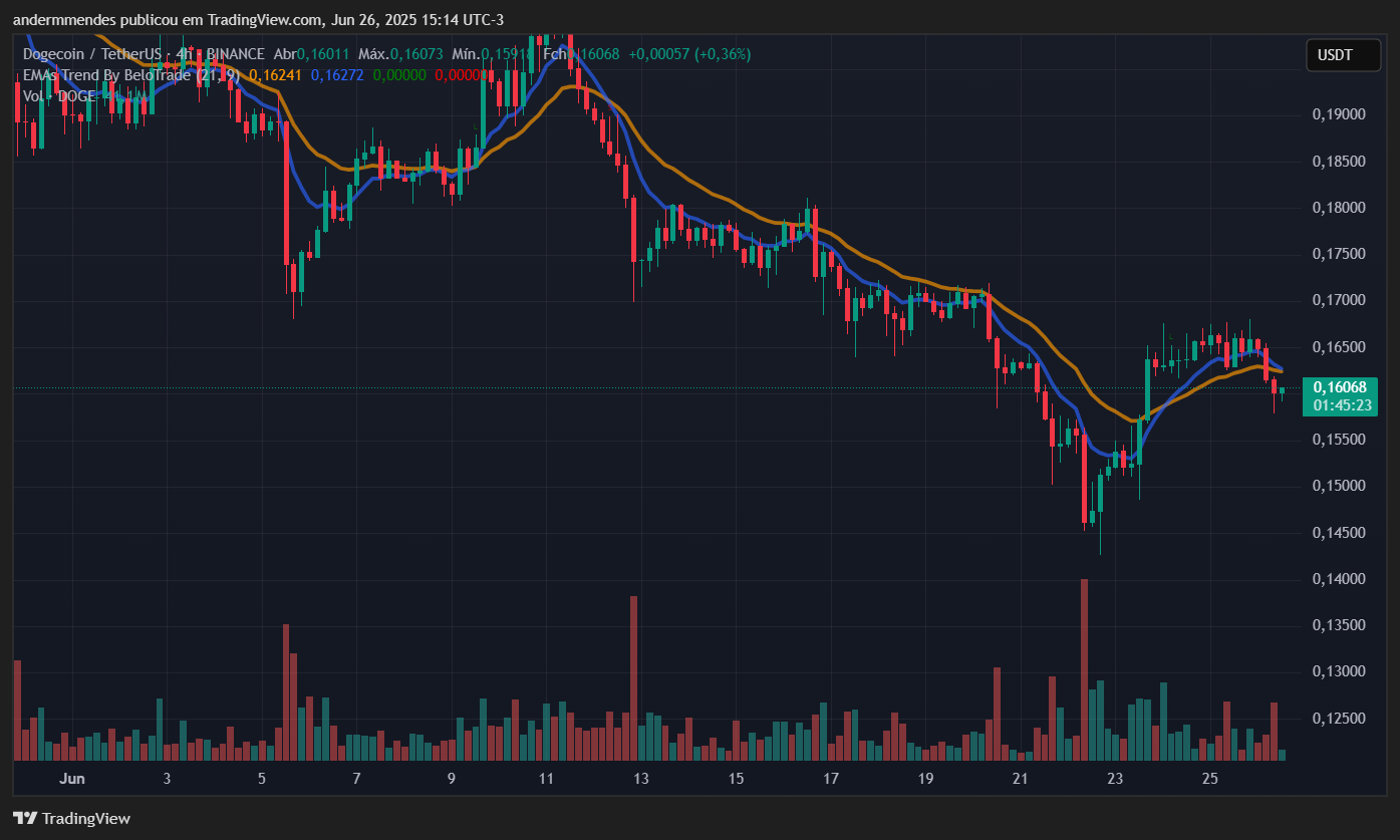Gráfico da Dogecoin (DOGE) no TradingView