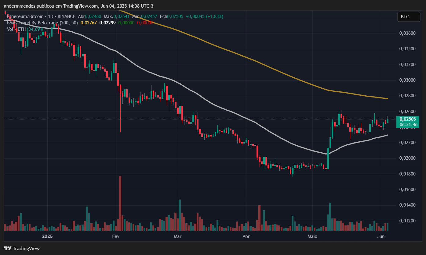 Gráfico do ETH/BTC no TradingView