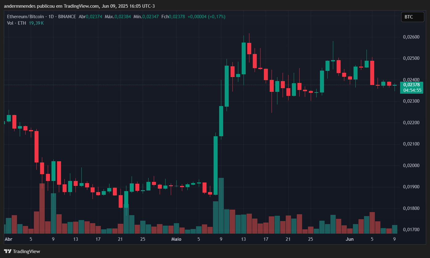 Gráfico do Ethereum (ETH) no TradingView