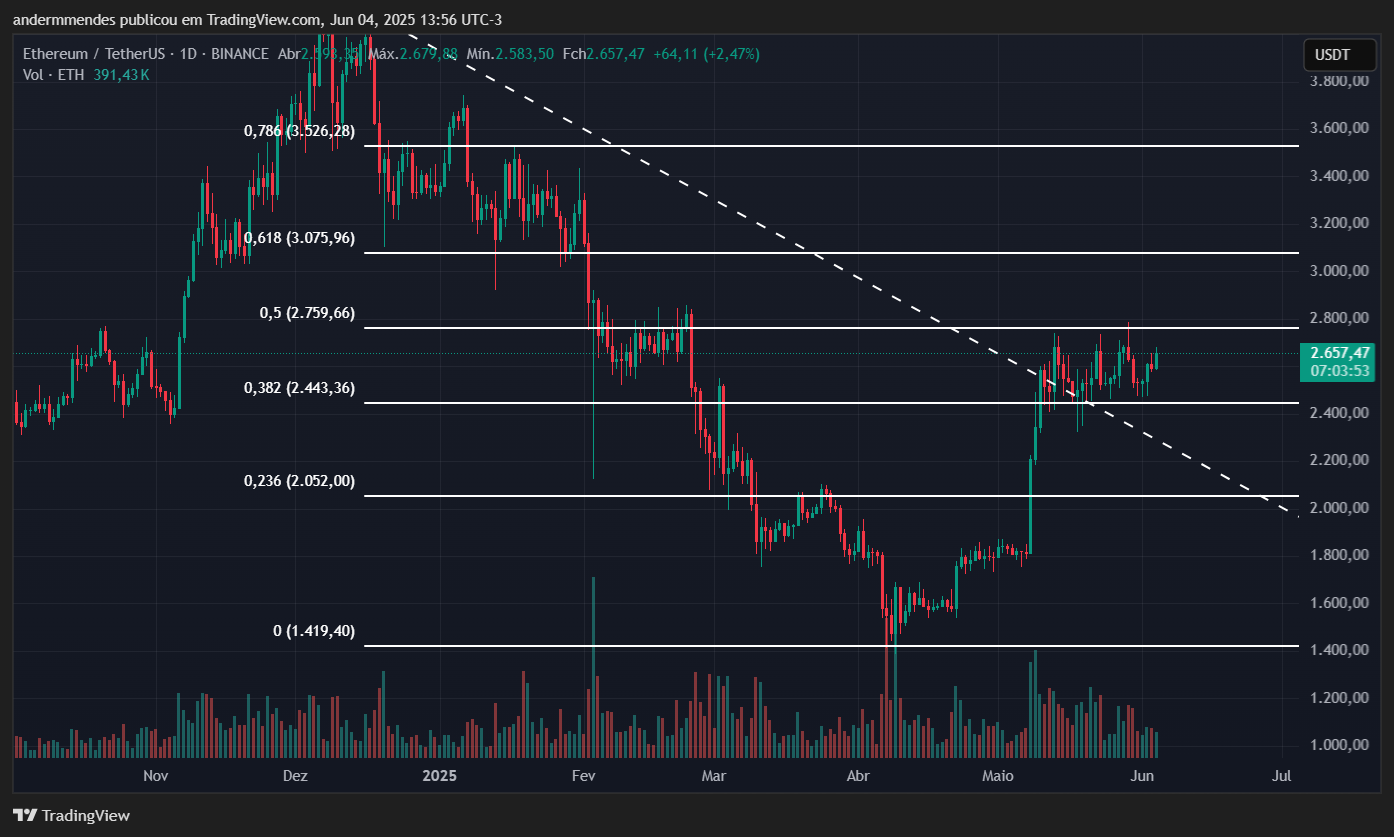 Gráfico do Ethereum (ETH) no TradingView