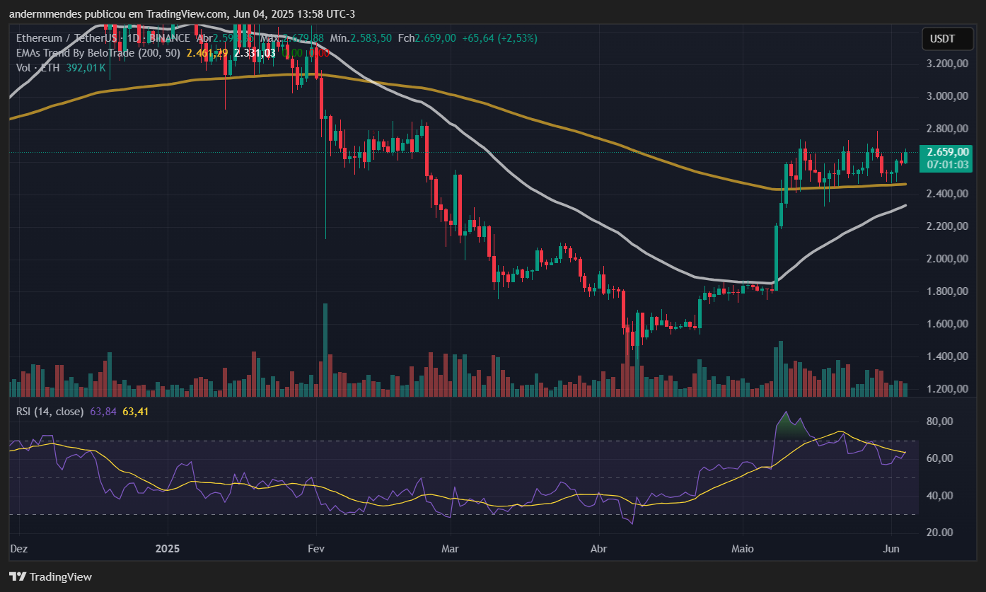 Gráfico do Ethereum (ETH) no TradingView