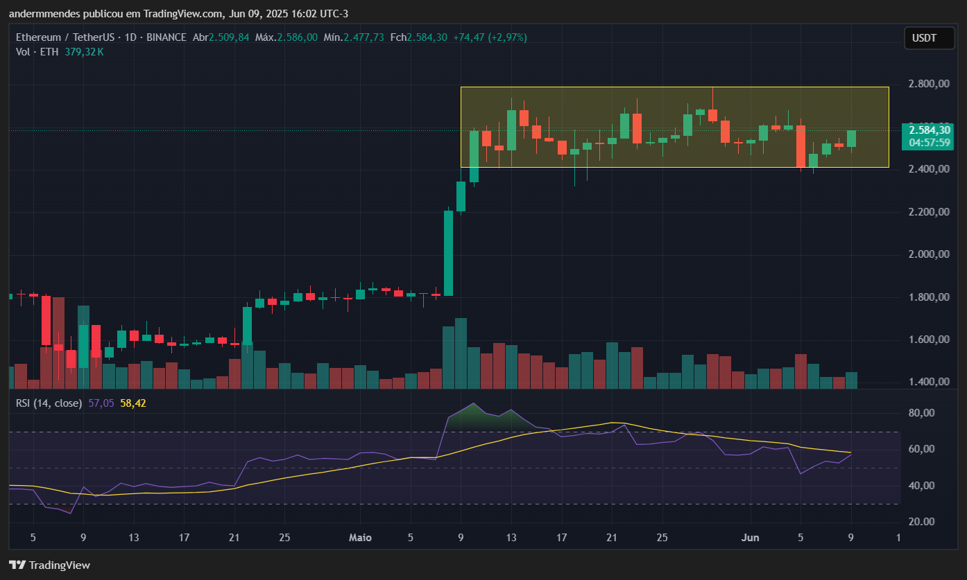 Gráfico do Ethereum (ETH) no TradingView