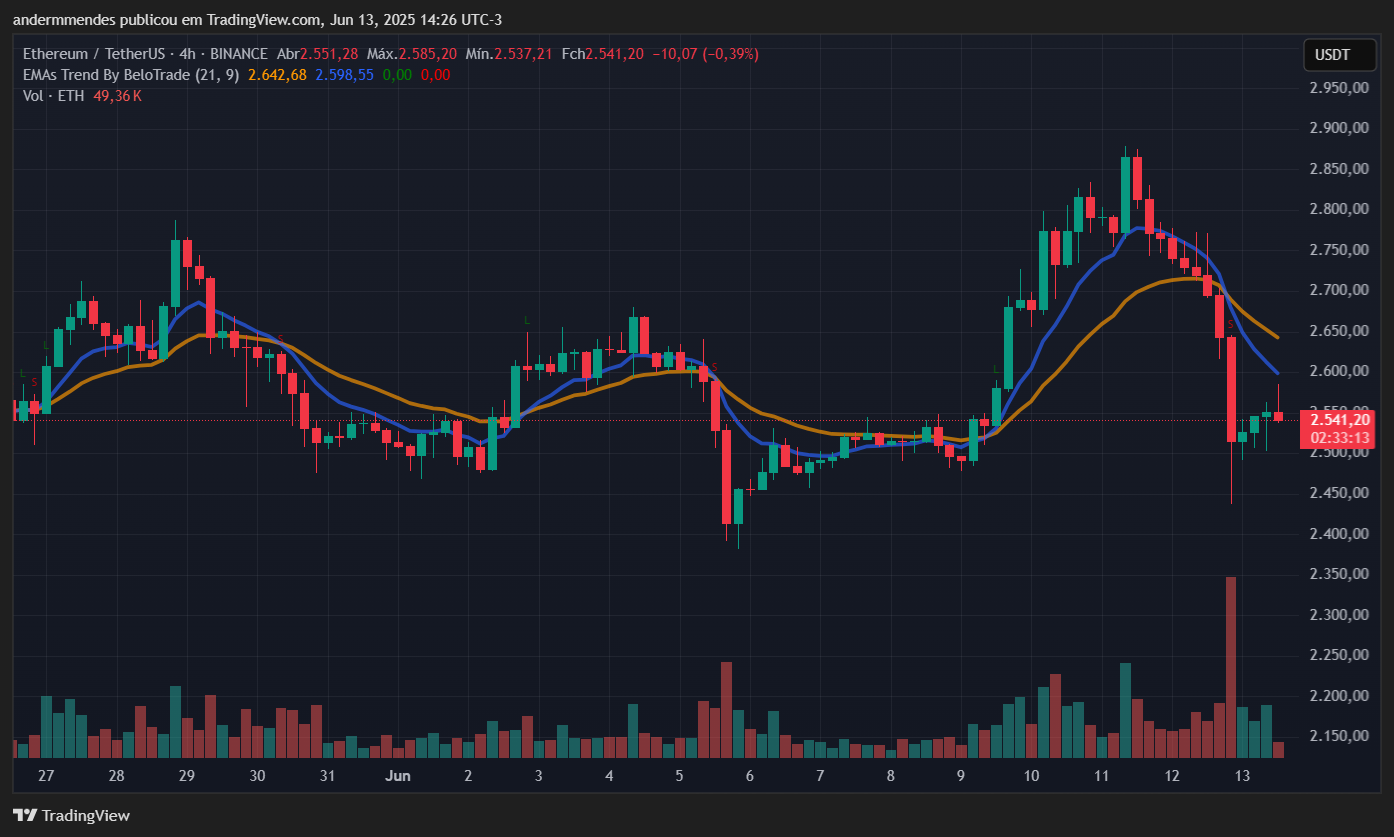 Gráfico do Ethereum (ETH) no TradingView