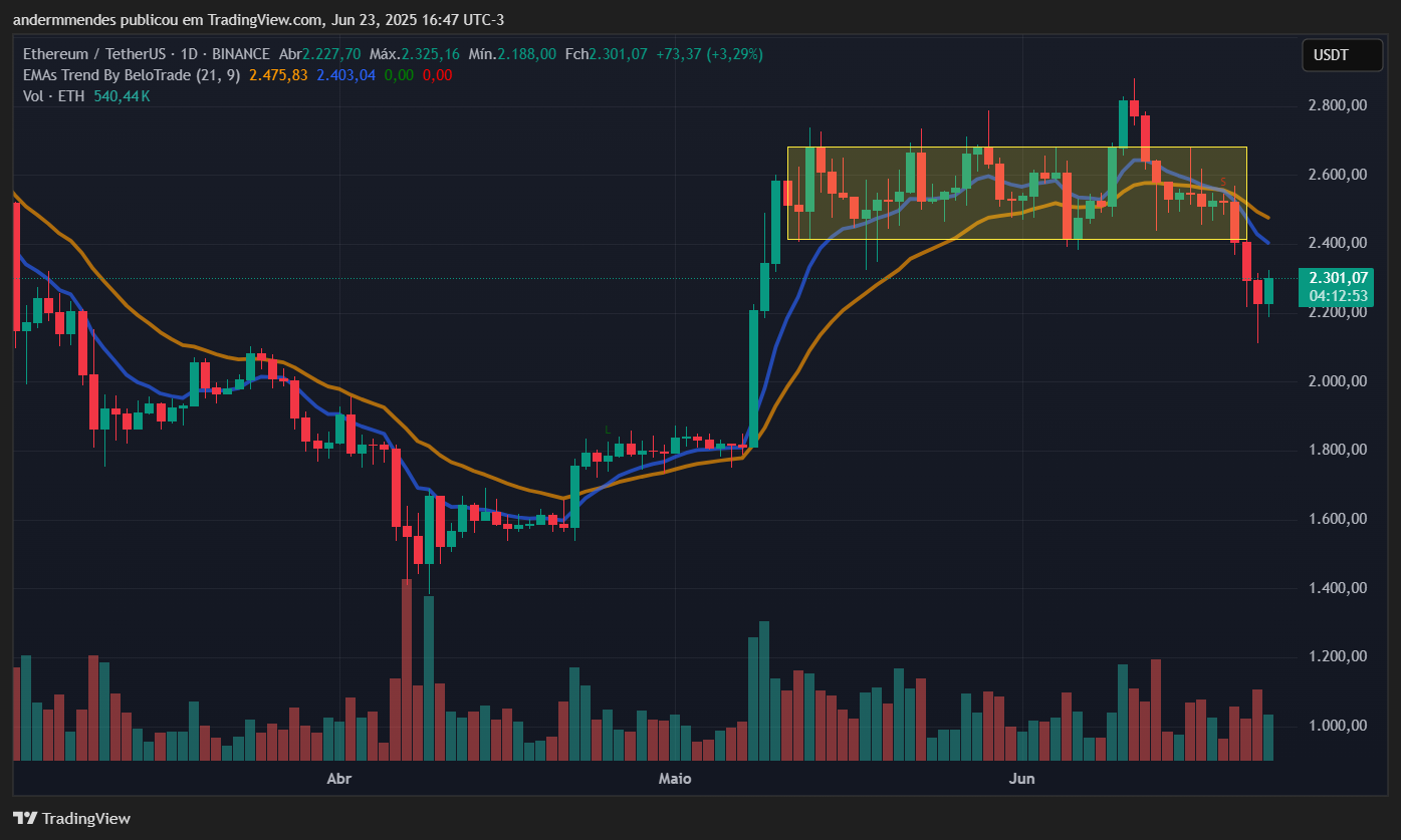 Gráfico do Ethereum (EHT) no TradingView
