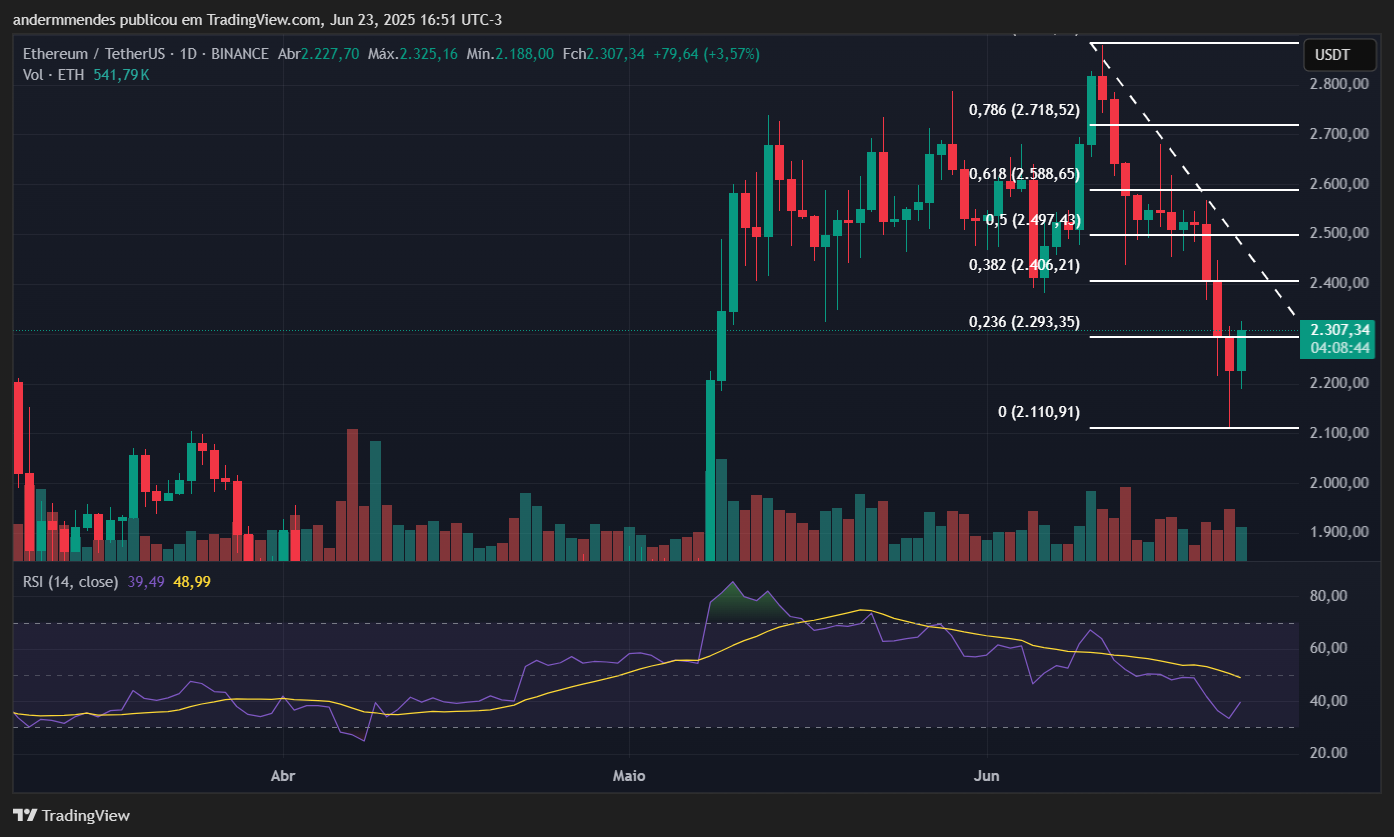 Gráfico do Ethereum (EHT) no TradingView