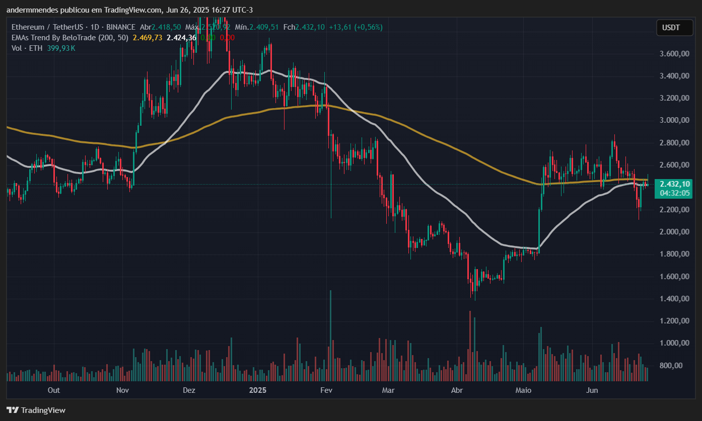 Gráfico do Ethereum (ETH) no TradingView