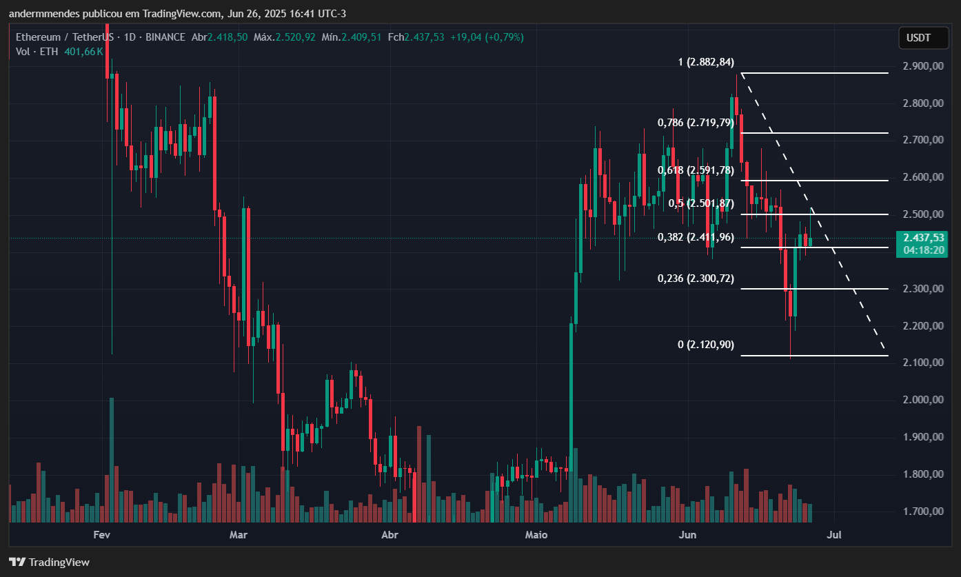 Gráfico do Ethereum (ETH) no TradingView