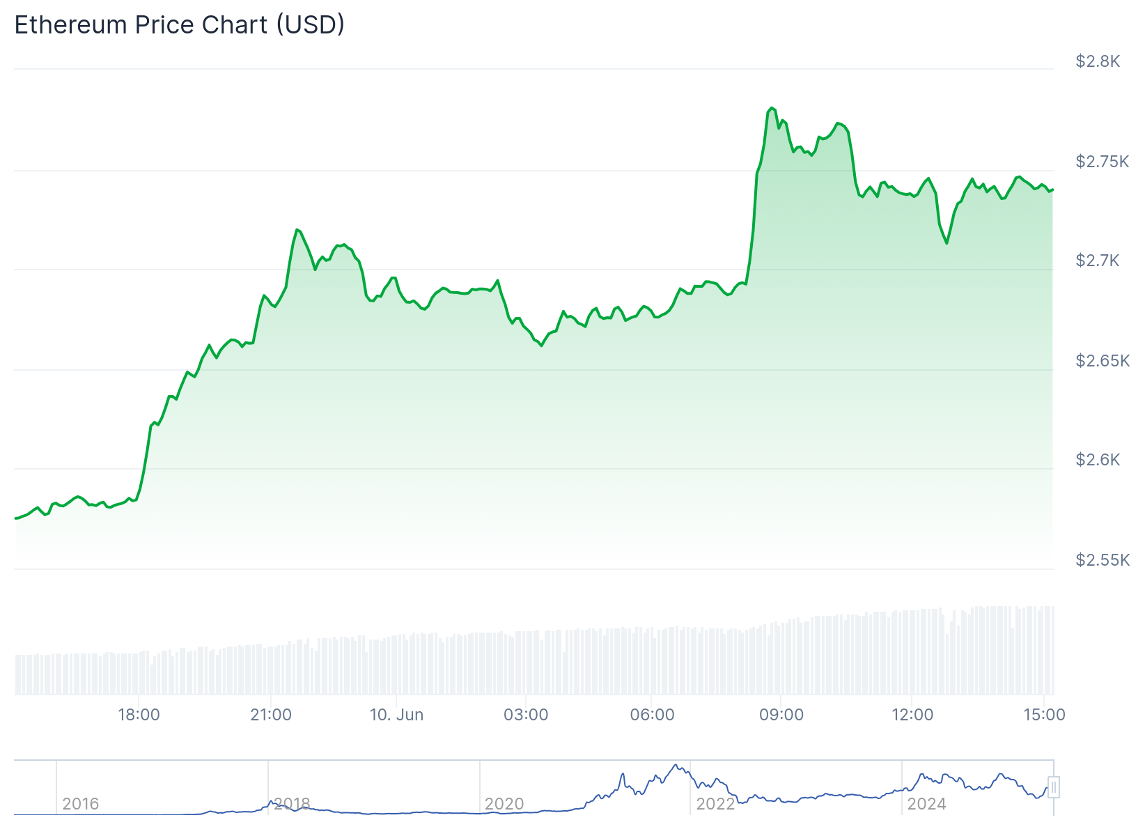 Gráfico de preço do Ethereum hoje - Fonte: CoinGecko