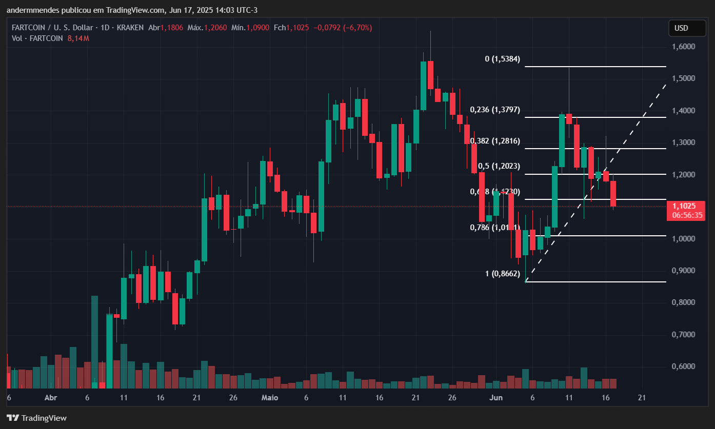 Gráfico da Fartcoin (FARTCOIN) no TradingView
