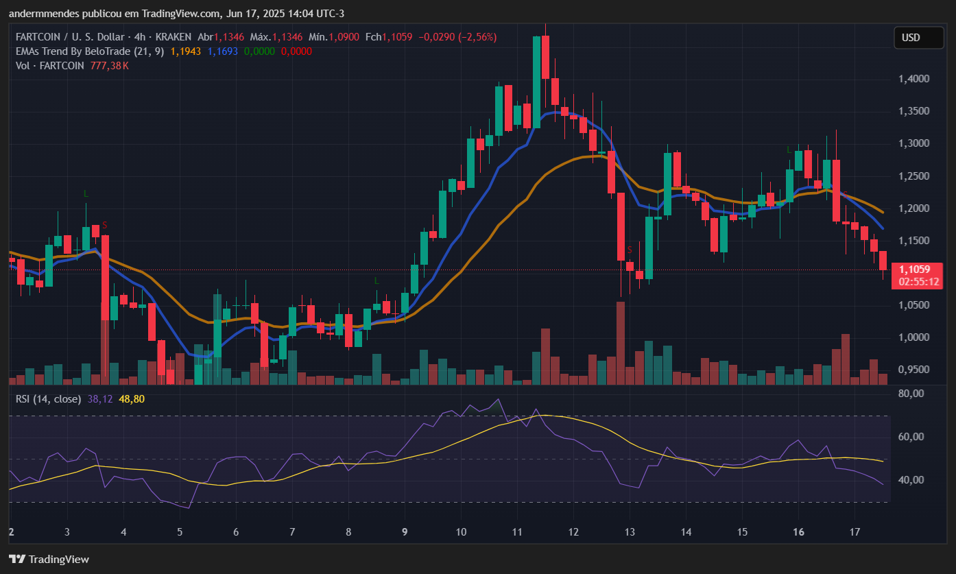 Gráfico da Fartcoin (FARTCOIN) no TradingView