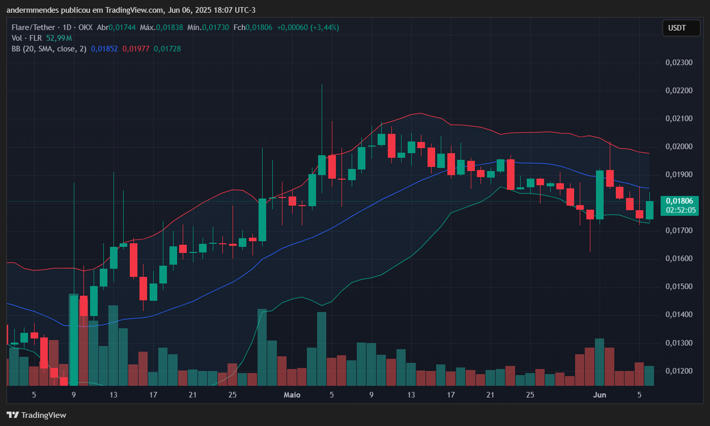 Gráfico da Flare (FLR) no TradingView