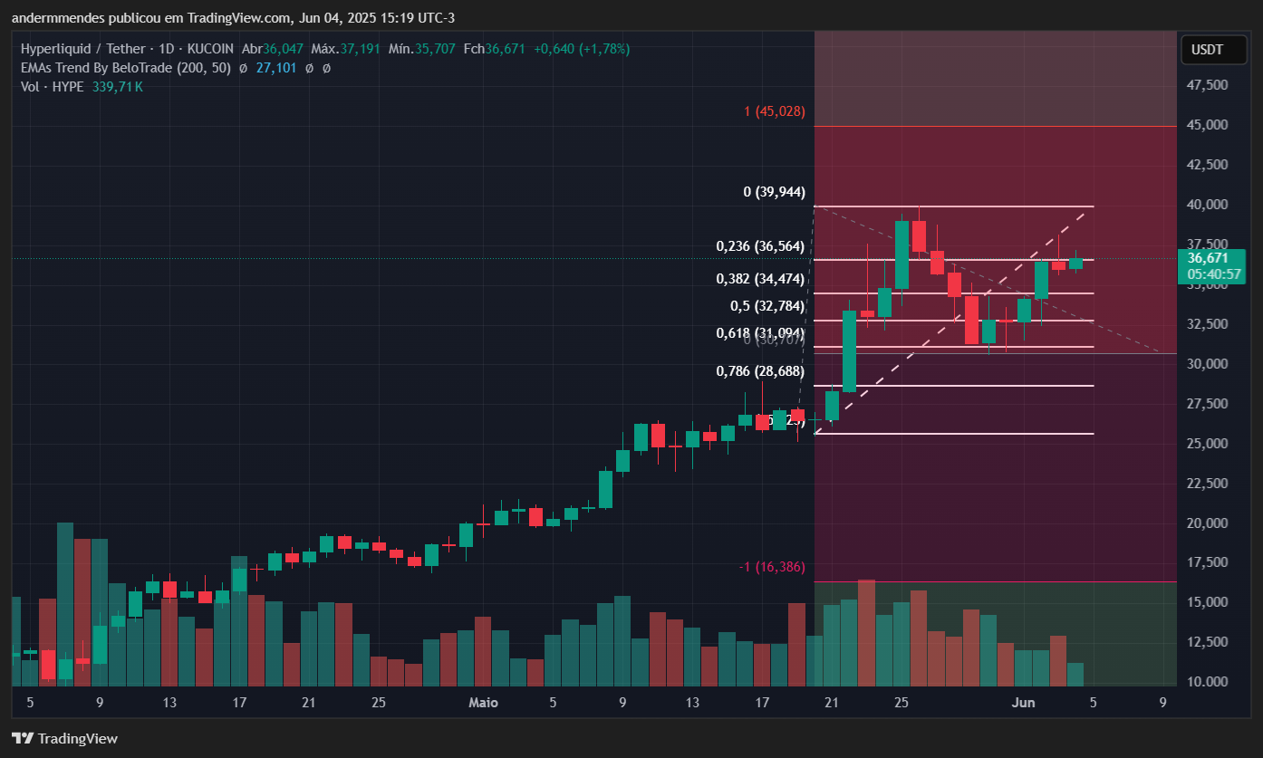 Gráfico do Hyperliquid (HYPE) no TradingView