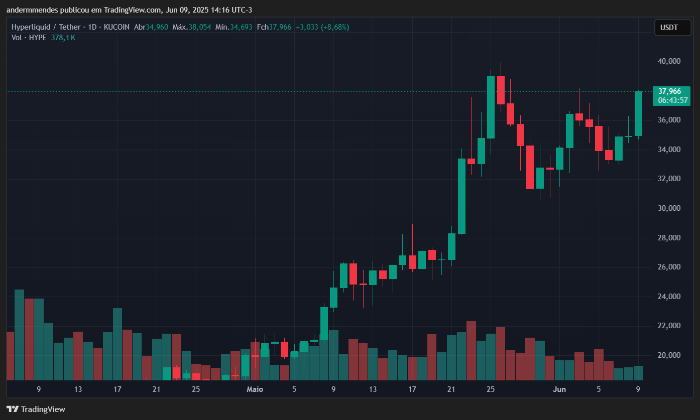 Gráfico da Hyperliquid (HYPE) no TradingView