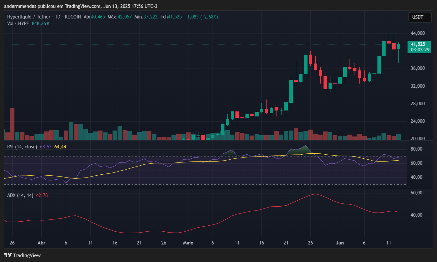 Gráfico da Hyperliquid (HYPE) no TradingView