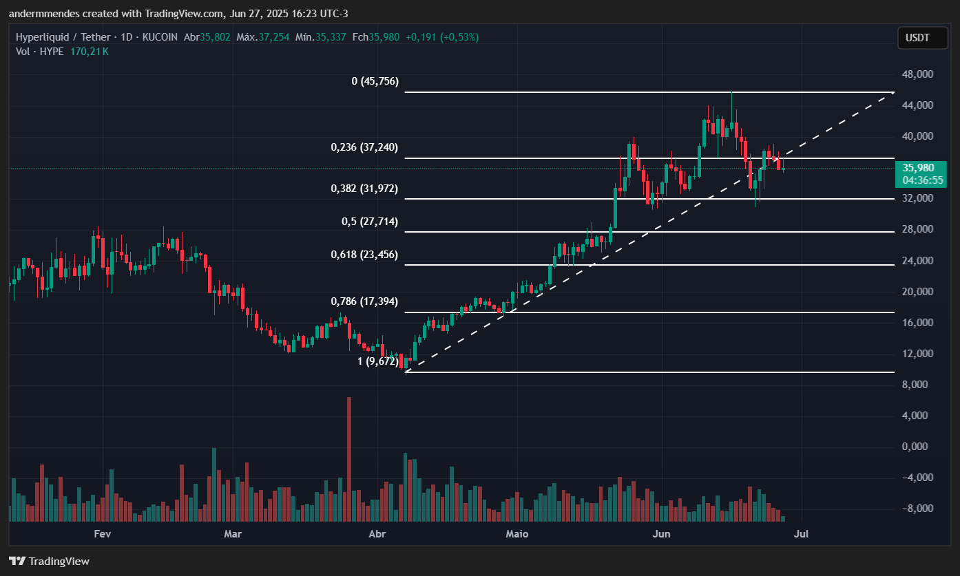 Gráfico da Hyperliquid (HYPE) no TradingView