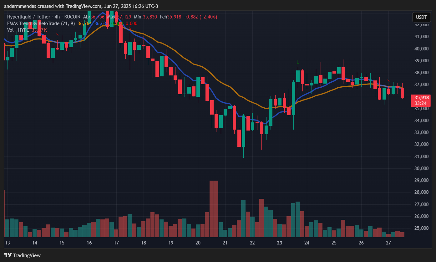 Gráfico da Hyperliquid (HYPE) no TradingView