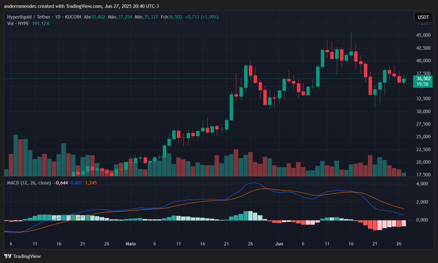 Gráfico da Hyperliquid (HYPE) no TradingView