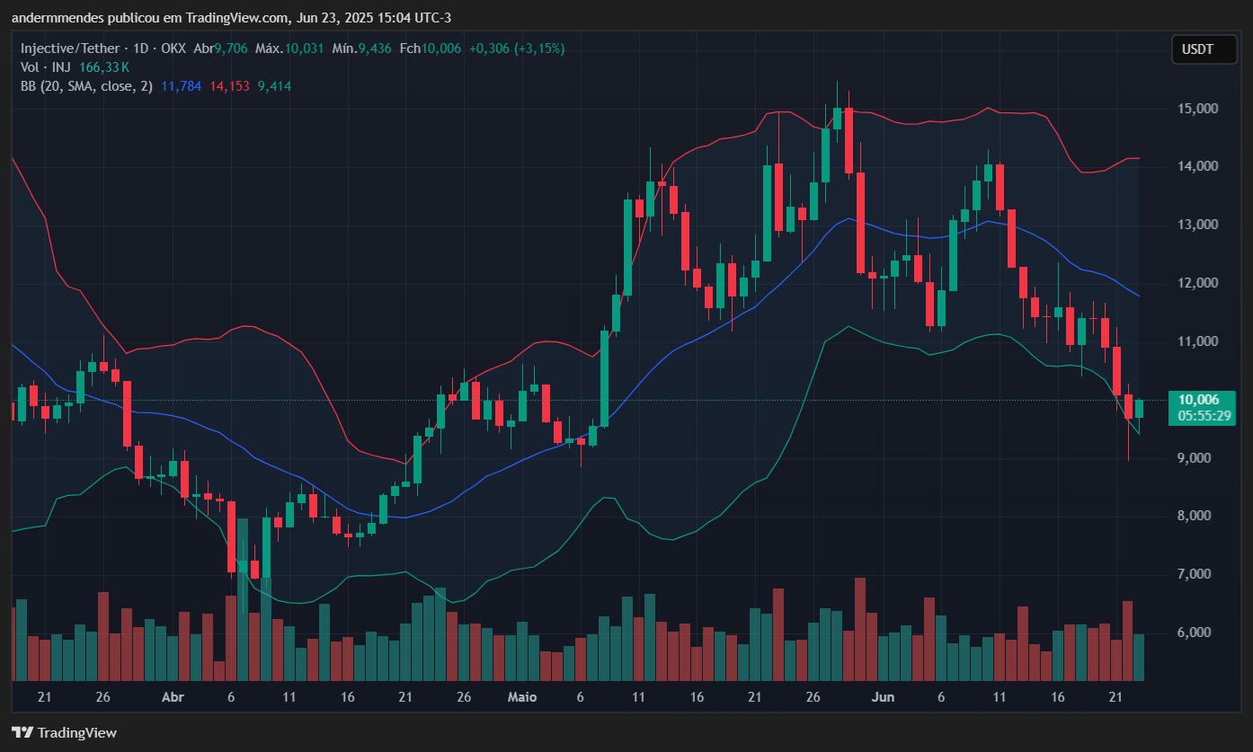 Gráfico da Injective (INJ) no TradingView