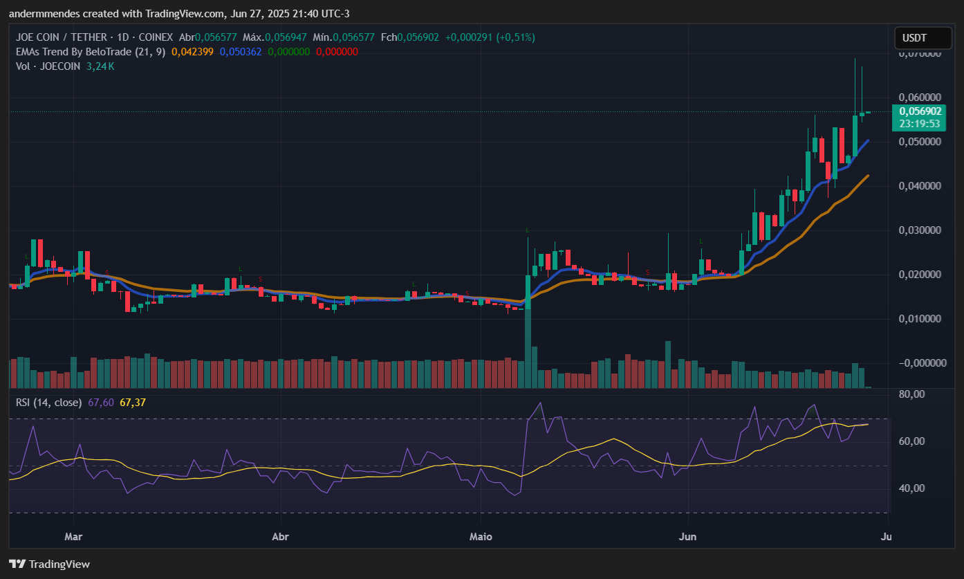 Gráfico do Joe Coin (JOE) no TradingView