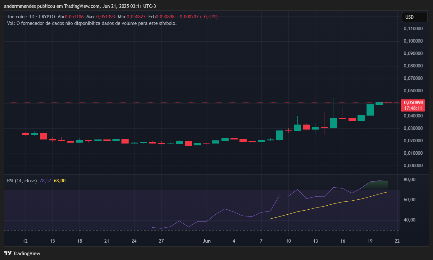 Gráfico da Joe Coin (JOE) no TradingView