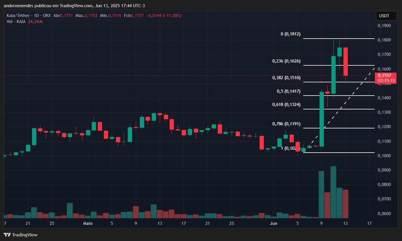Gráfico da Kaia (KAIA) no TradingView