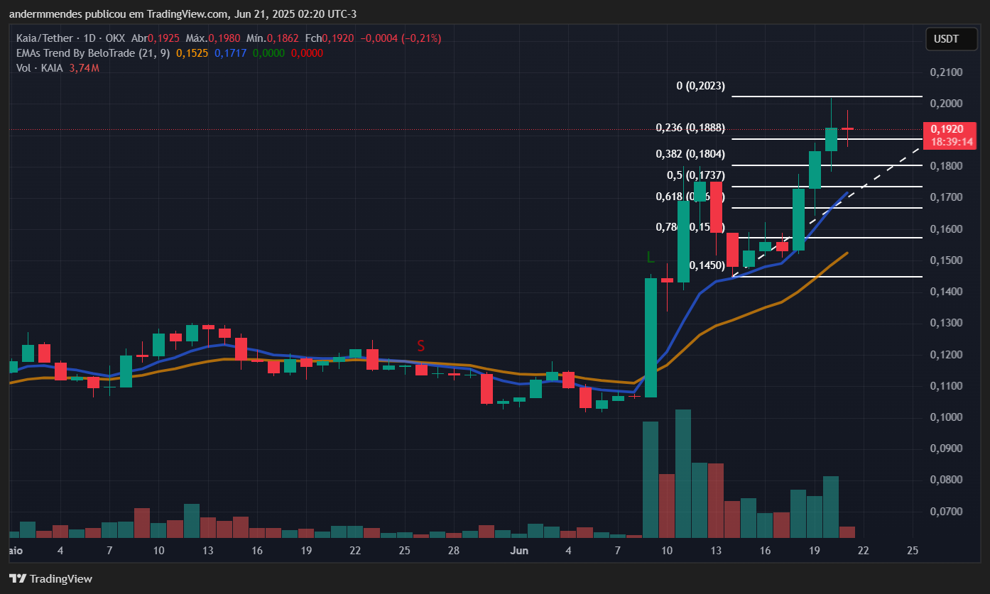 Gráfico da Kaia (KAIA) no TradingView