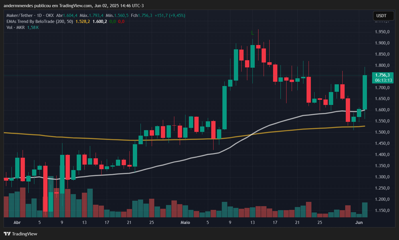 Gráfico da Maker (MKR) no TradingView