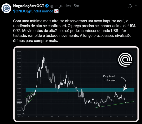alta de preço do Bitcoin: ONDO