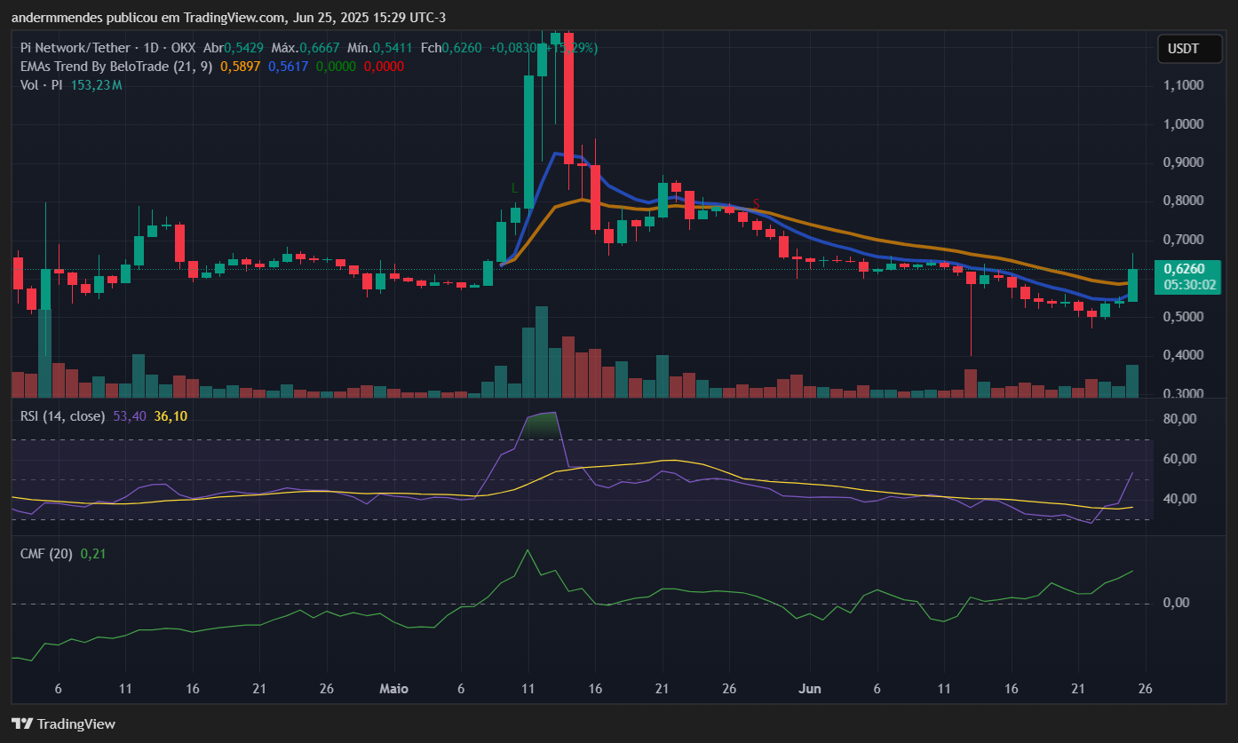 Gráfico da Pi Network (PI) no TradingView