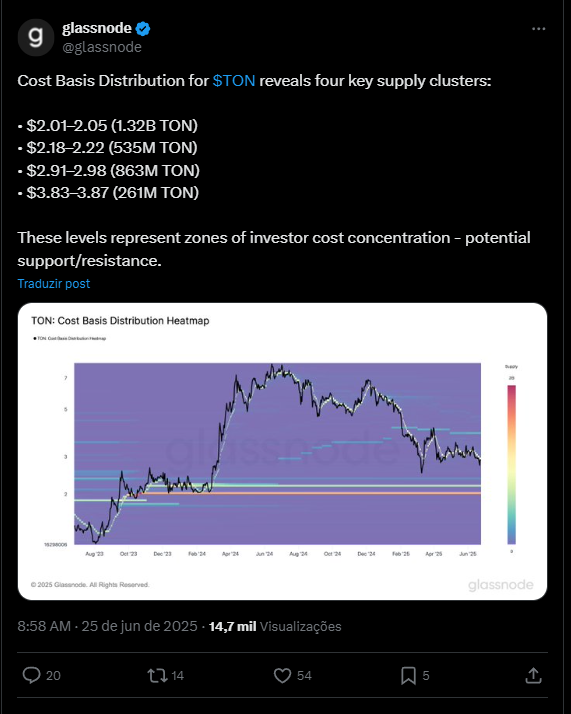 Preço da Toncoin